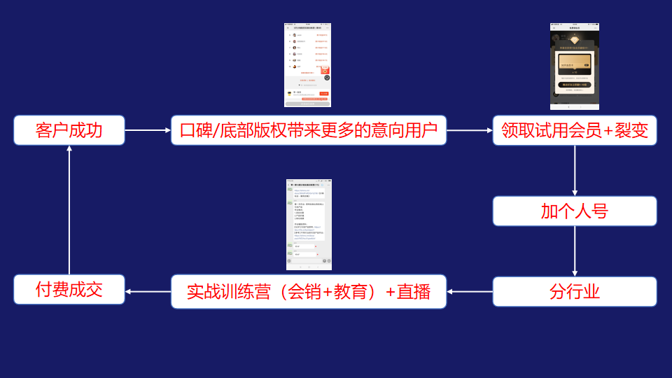 SaaS和ToB工具類產品怎么設計私域流量裂變體系 | 專家視角