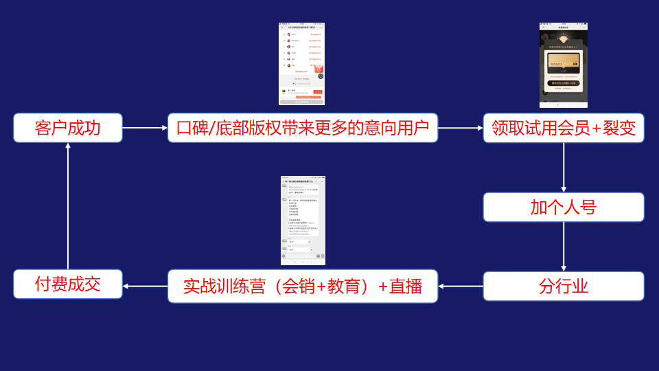 SaaS和ToB工具类产品怎么设计私域流量裂变体系 | 专家视角