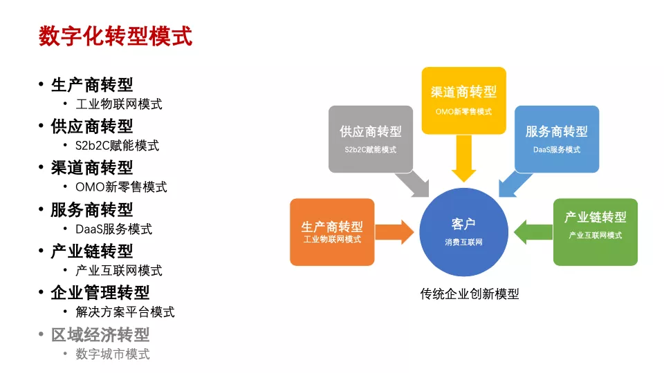 傳統企業數字化轉型痛點與典型模式 | 專家視角