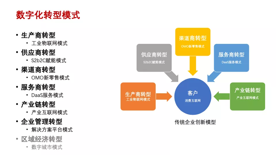 传统企业数字化转型痛点与典型模式 | 专家视角