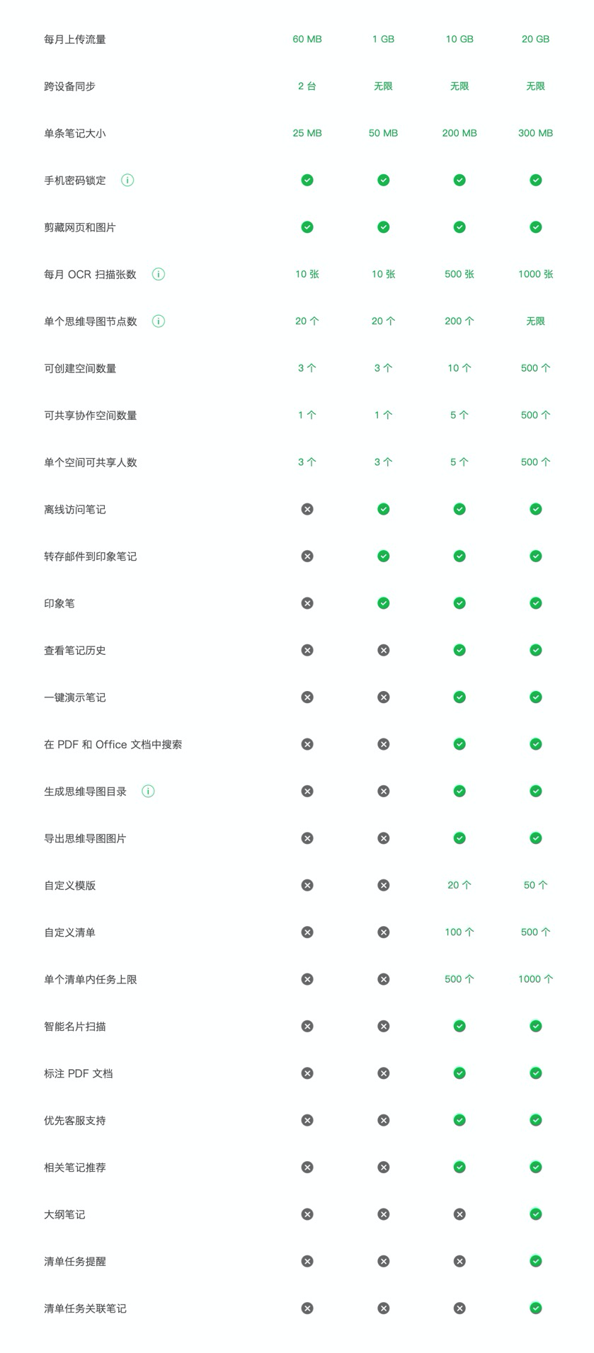 3種印象筆記付費帳戶，哪個更值得入手？