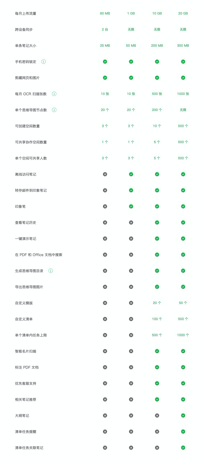 3种印象笔记付费帐户，哪个更值得入手？