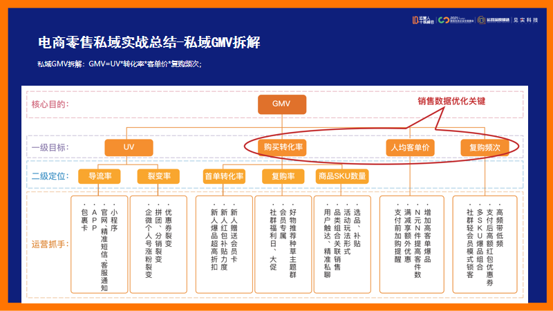 鑒鋒：私域打法實戰總結，運營人應該如何轉型私域？（下）