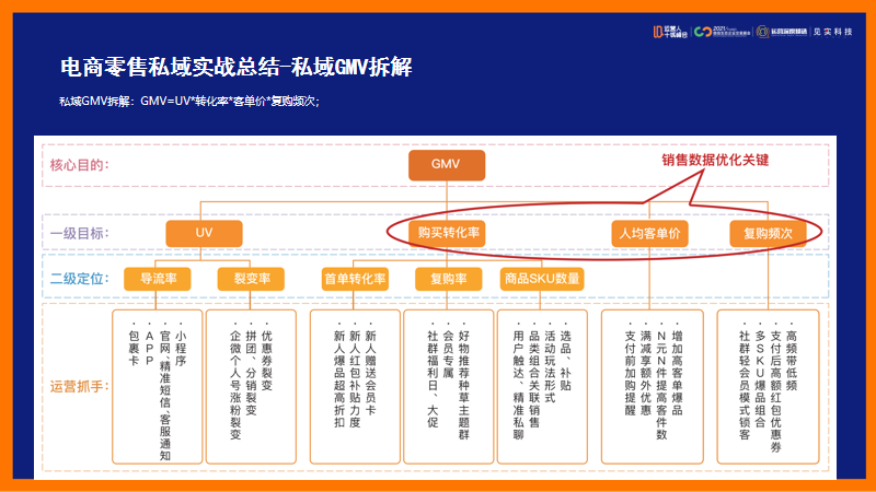 鉴锋：私域打法实战总结，运营人应该如何转型私域？（下）