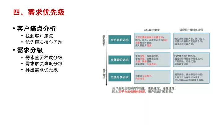 互联网产品设计管理 | 专家干货