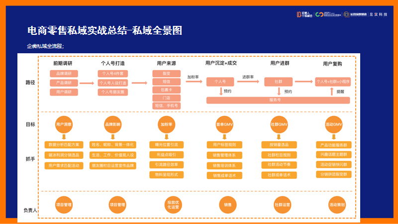 鑒鋒：私域打法實戰總結，運營人應該如何轉型私域？（下）