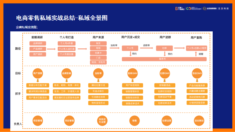 鉴锋：私域打法实战总结，运营人应该如何转型私域？（下）