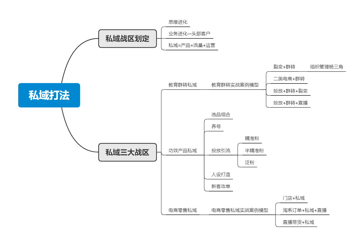 鑒鋒：私域打法實戰總結，運營人應該如何轉型私域？（下）