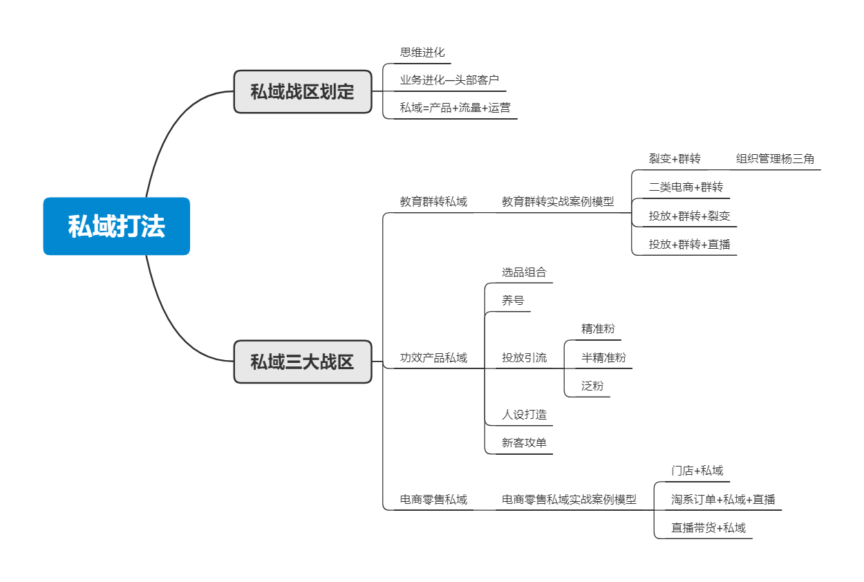 鉴锋：私域打法实战总结，运营人应该如何转型私域？（下）