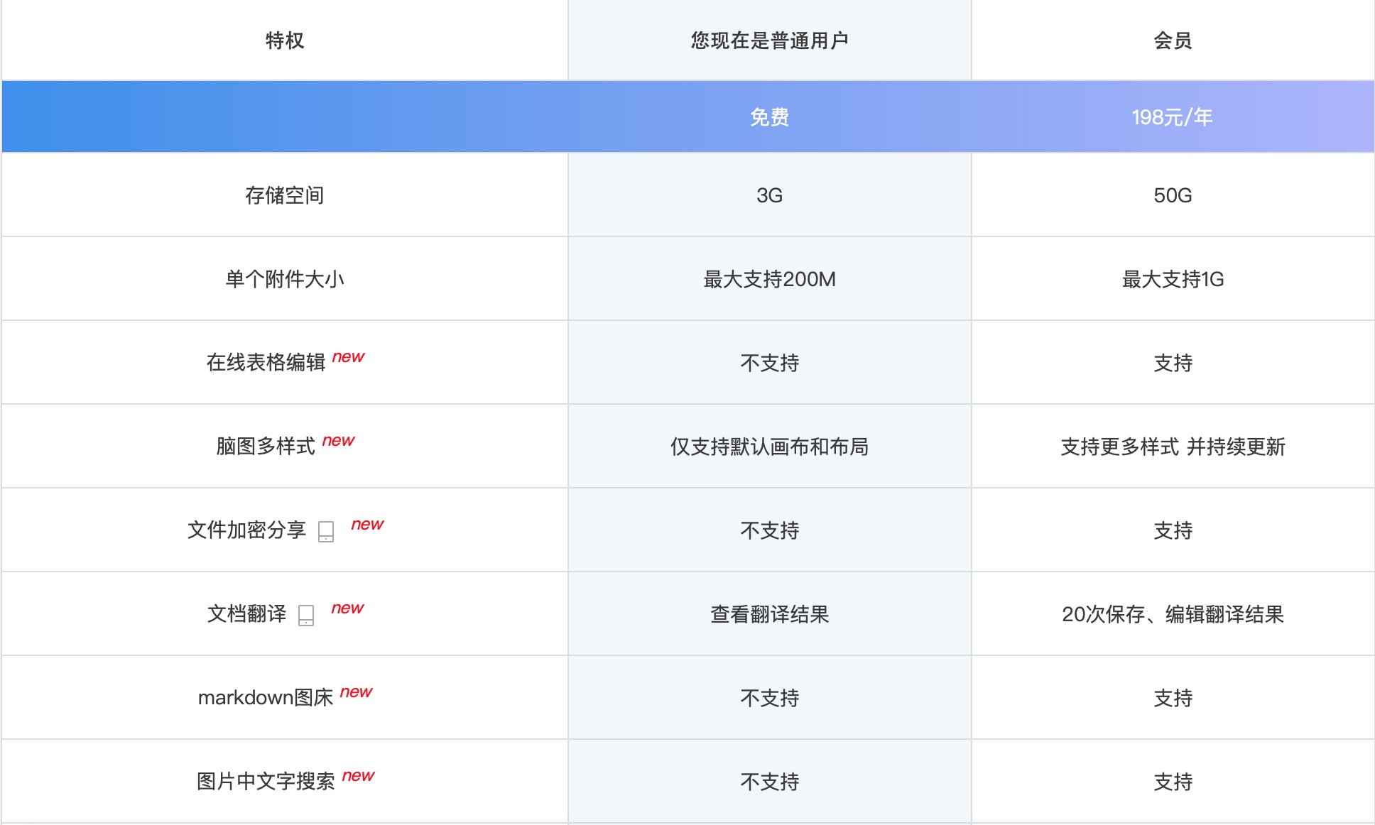 有道云笔记评测：白板拍照智能优化，会议笔记一拍存档，让开会更加高效