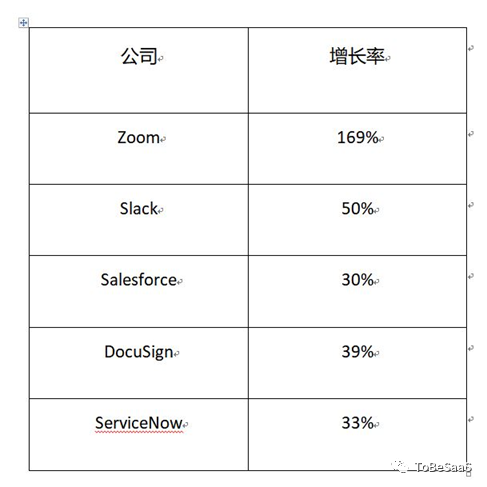 SaaS的增長真相 | 專家視角