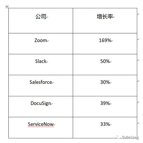 SaaS的增长真相 | 专家视角