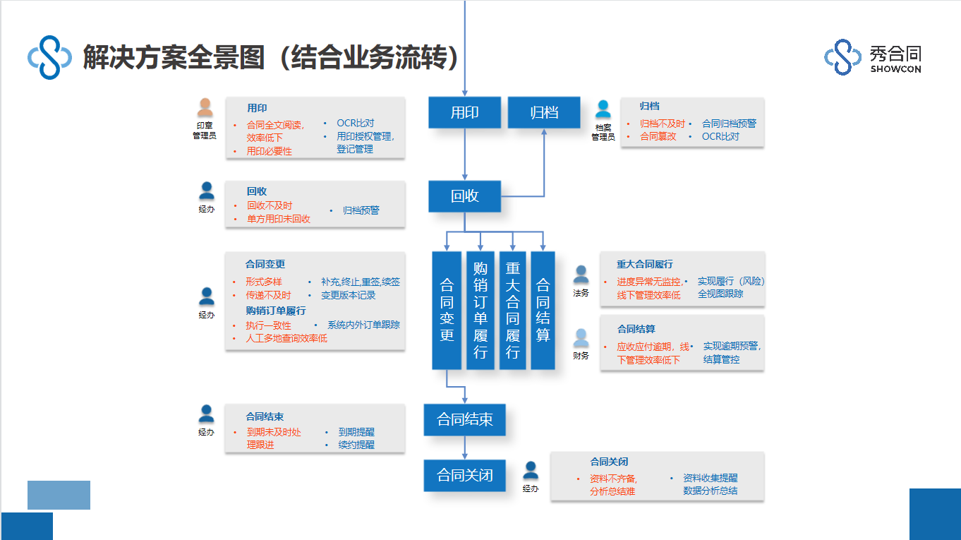 秀合同的功能截图