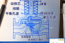 阀界小百科：三<dptag>分</dptag>钟了解电磁阀（STEP-1）