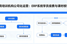 2026<dptag>教</dptag><dptag>育</dptag>培训机构公司化运营，ERP<dptag>能</dptag>管学员续费和课时核销吗？