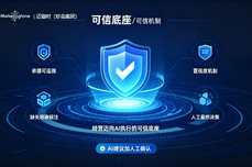 迈富时AI原生CRM的AI执行的四个可信底座