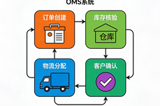 漏单错单频发?OMS<dptag>系</dptag><dptag>统</dptag>才是电商必备控单神器