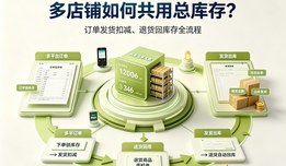 多店铺如何共用总库存？订单发货扣减、退货回库存全流程
