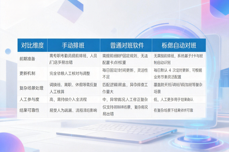 考勤对班的3种模式对比：手动、普通软件与AI自动对班的核心<dptag>差</dptag><dptag>异</dptag>