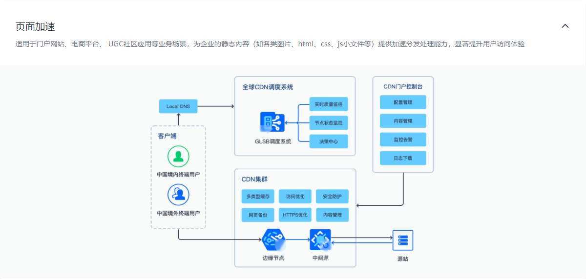 白山云CDN的功能截图