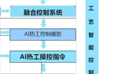 基于模型与算法的天然气加热炉节能智能优化规划解决方案案例