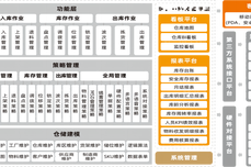 WMS系统批次<dptag>管</dptag><dptag>理</dptag>的价值点及注意事<dptag>项</dptag>