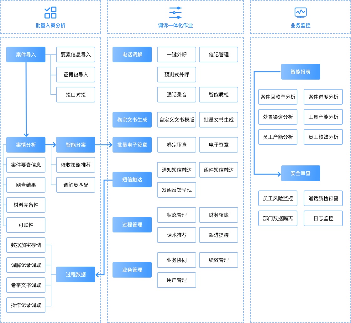 智方调-法催调诉一体系统的功能截图