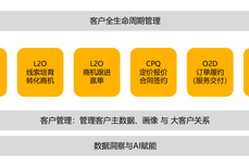 一篇讲透<dptag>CRM</dptag>销售自动化（SFA）的干货选型指南（附5大核心能力+实战案例）