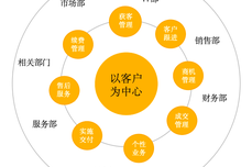一文读懂 到底什么是<dptag>CRM</dptag>系统？（附<dptag>厂</dptag><dptag>商</dptag>推荐）