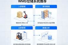 WMS仓储管理系统<dptag>多</dptag>少钱?选对比选便宜更重要