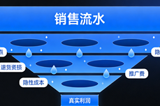 电商怎么准确计算<dptag>利</dptag><dptag>润</dptag>？告别多店铺财务糊涂账，3步拆解真实收益与业财精算指南