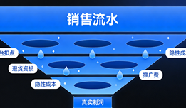 电商怎么准确计算利润？告别多店铺财务糊涂账，3步拆解真实收益与业财精算指南