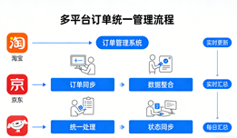 当你的店铺拓展到多个平台时，是不是每天都在为订单抓取慢、库存不准、错发漏发而焦头烂额？大促期间，客服不仅要面对各个后台的轰炸，财