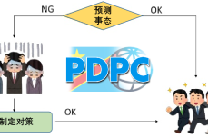 质量工具之PDPC<dptag>法</dptag>