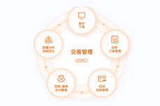 一<dptag>文</dptag>詳解CRM中交易<dptag>管</dptag><dptag>理</dptag>功能：訂貨、CPQ與訂單<dptag>管</dptag><dptag>理</dptag>的數字化<dptag>協</dptag>同之道