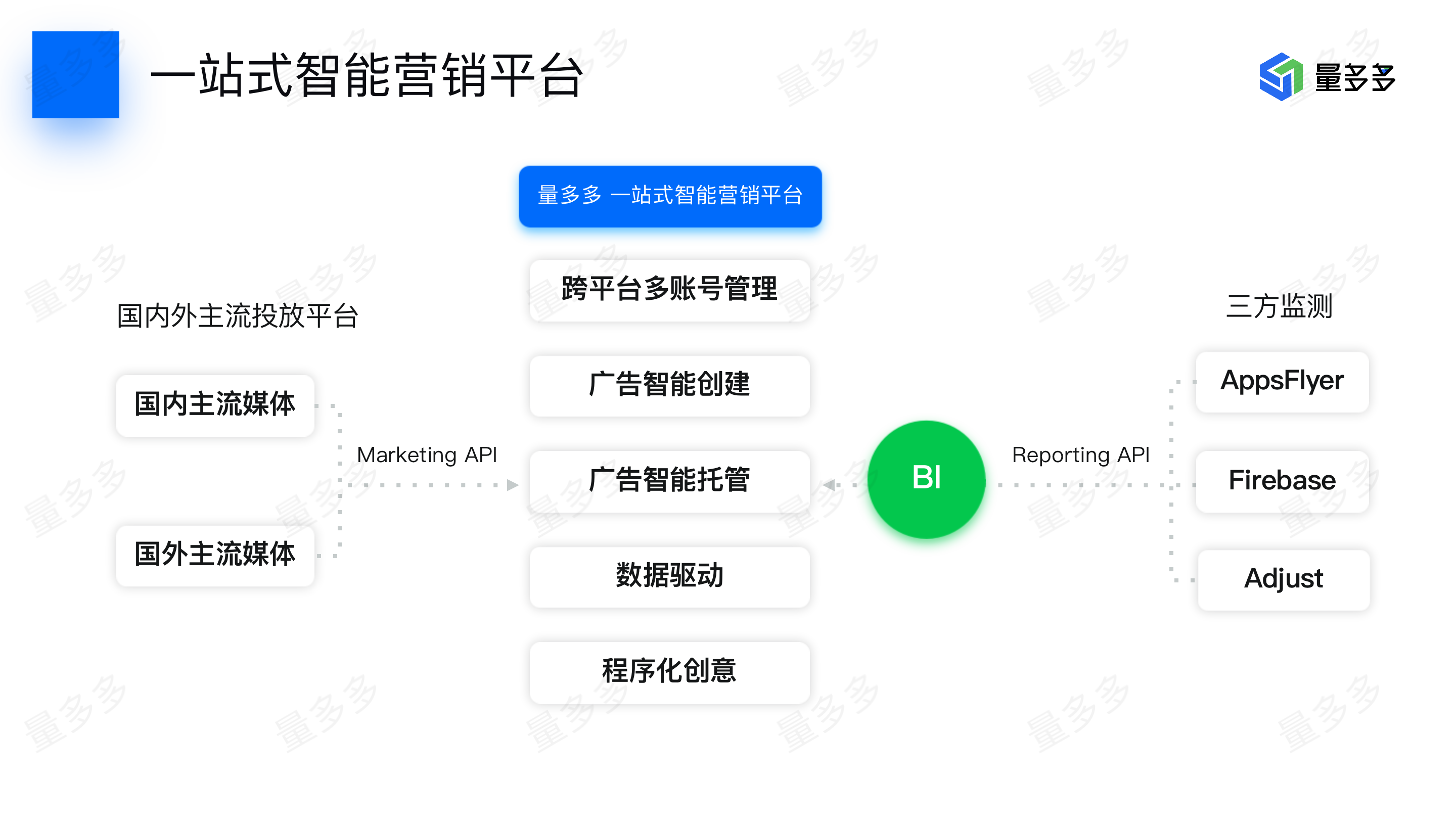 量多多-智能投放管理平台的功能截图