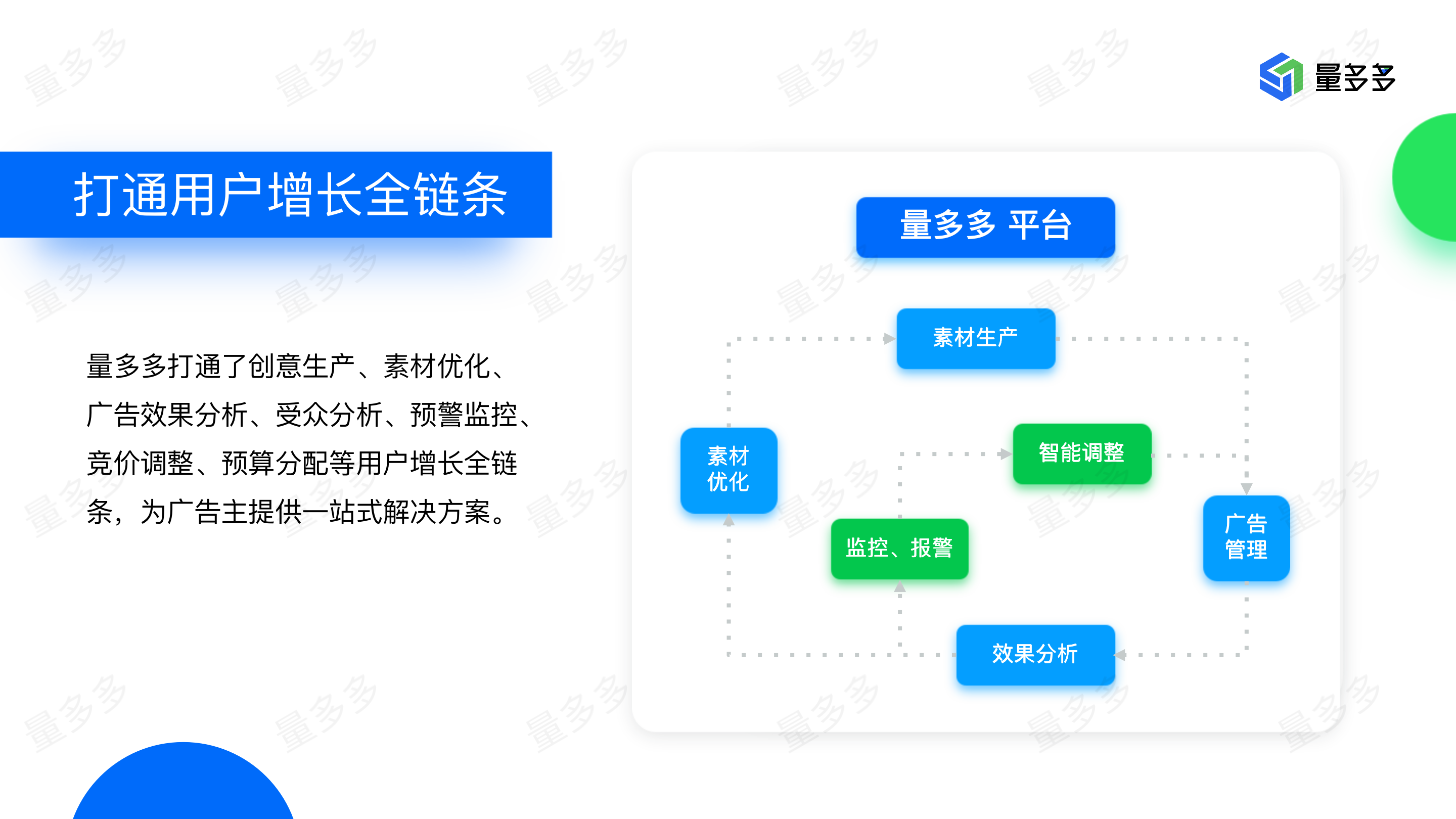 量多多-智能投放管理平台的功能截图