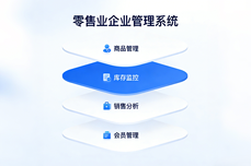 <dptag>零</dptag><dptag>售</dptag><dptag>业</dptag>企<dptag>业</dptag>管理系统哪个好用？一次性选对不走弯路！