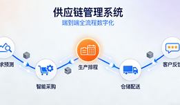 供应链管理系统哪个好用?全链路测评出炉