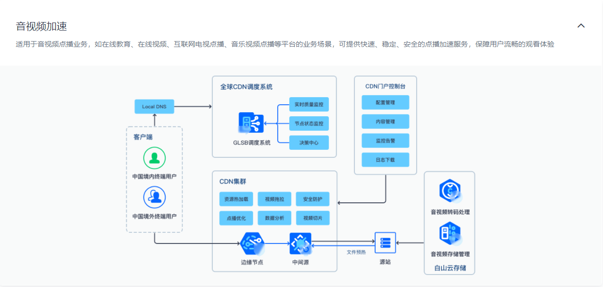 白山云CDN的功能截图