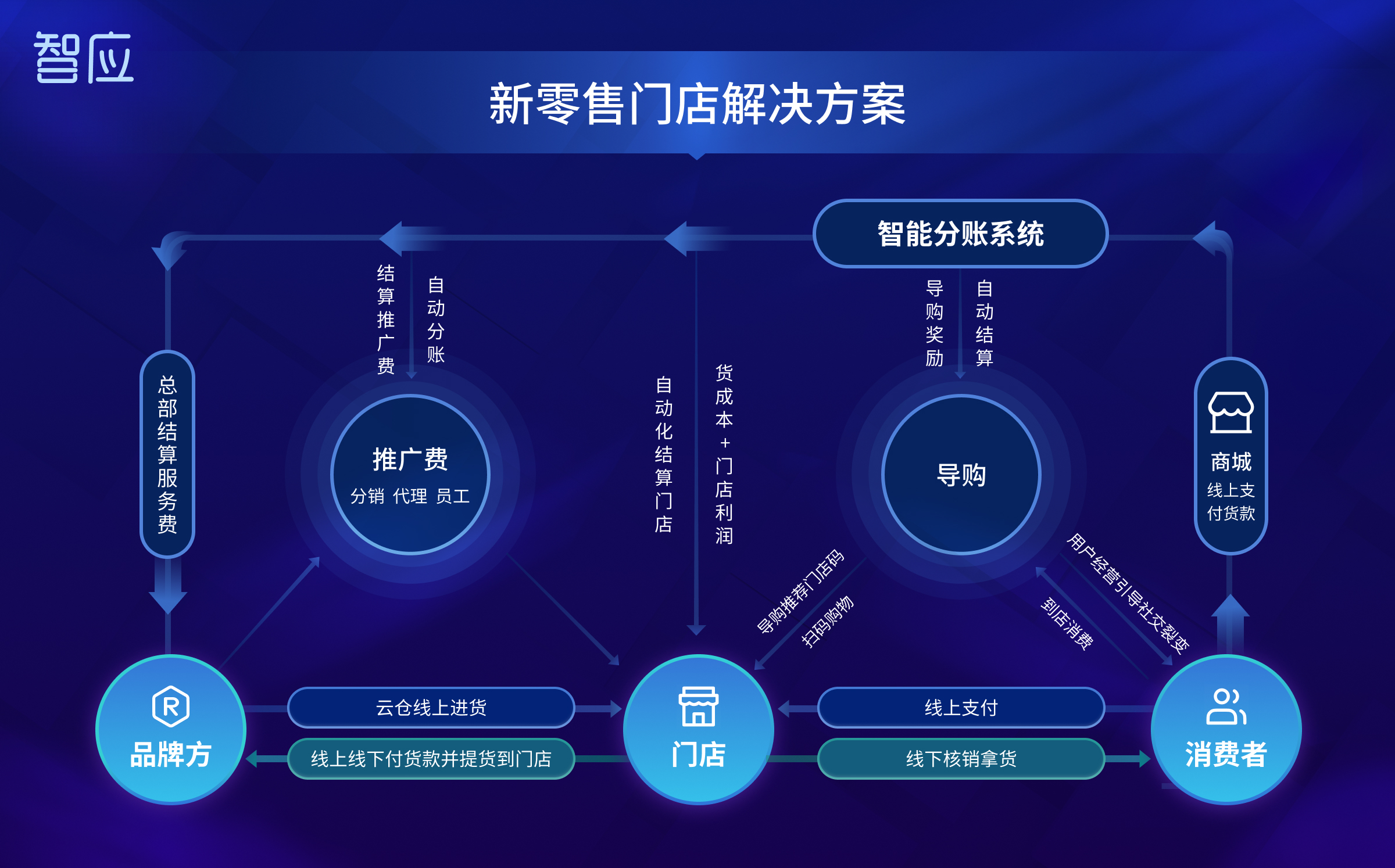 智应私域电商的功能截图