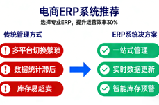 电商<dptag>行</dptag><dptag>业</dptag><dptag>ERP</dptag>选型指南,2025需要关注那些新要素?