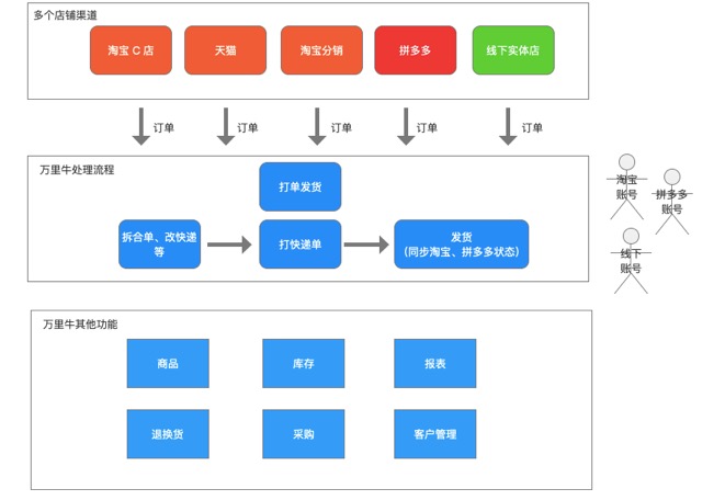 万里牛进销存的功能截图