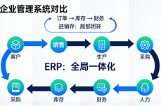<dptag>ERP</dptag>和进销存有什么区别? 终于有人讲清楚了!附2026年选型避坑指南!