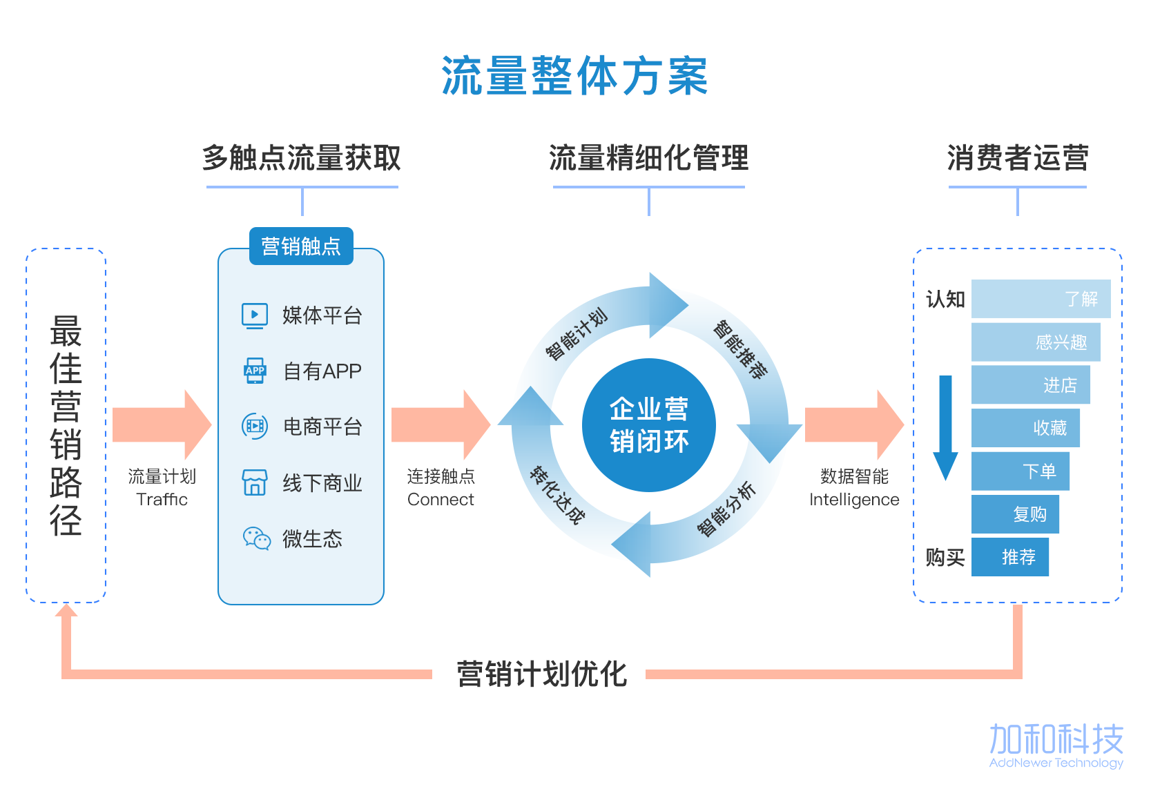 ReachMax的功能截图