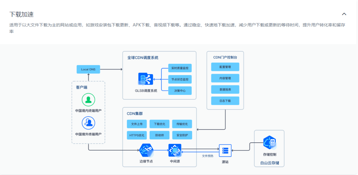 白山云CDN的功能截图