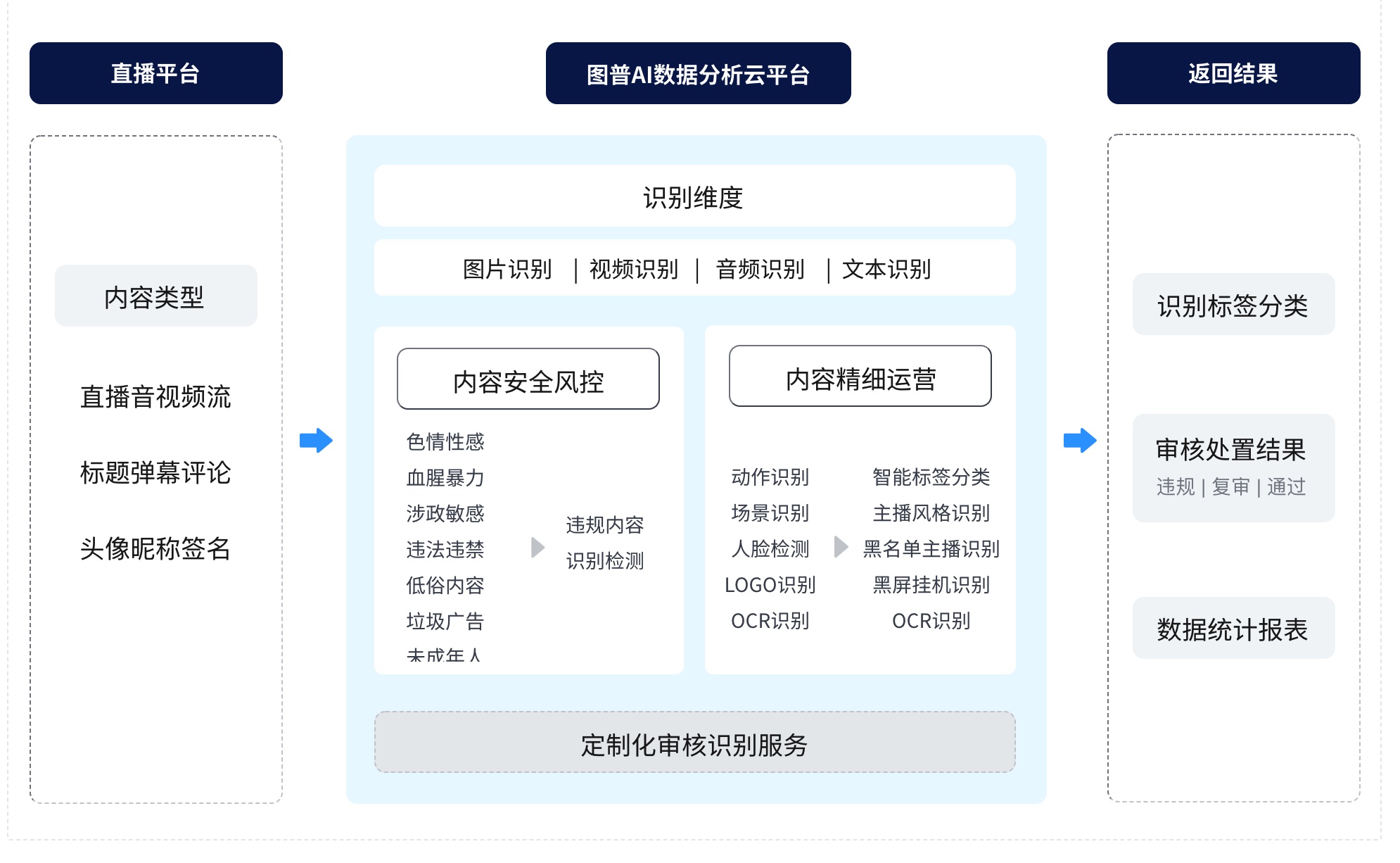 图普科技-内容审核的功能截图