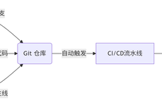 代碼版本管理到位，圖紙版本管理不足，制造<dptag>業(yè)</dptag>必須“管變增質(zhì)”