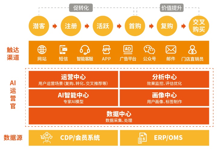 AI运营官的功能截图