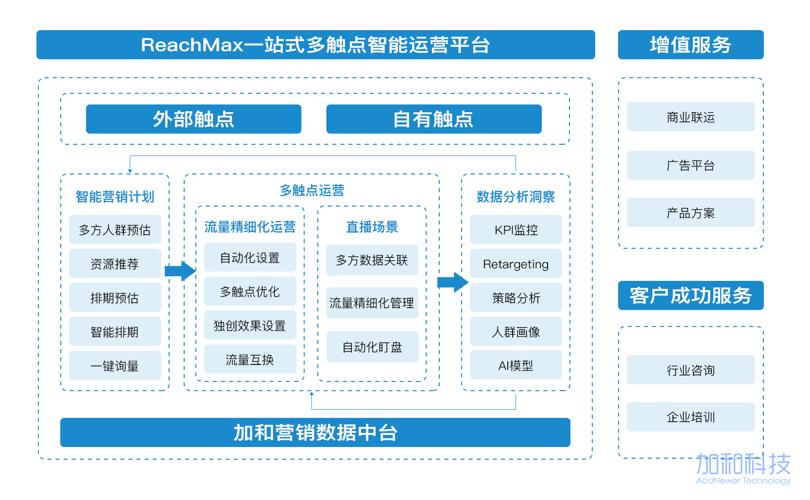 ReachMax的功能截图